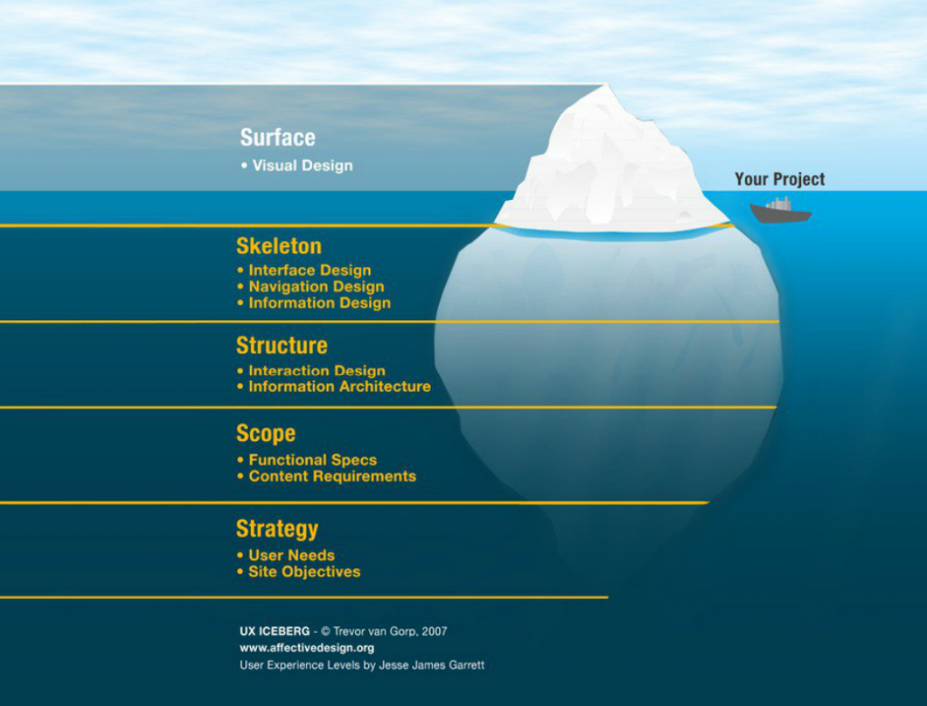 What are the 5 levels of UX?